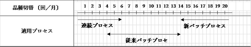 多目的バッチプラントにおけるFA化