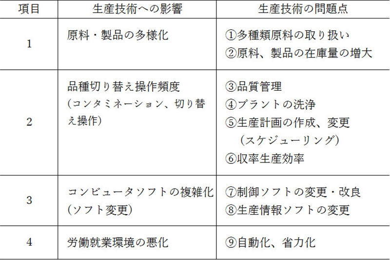 多目的バッチプラントにおけるFA化