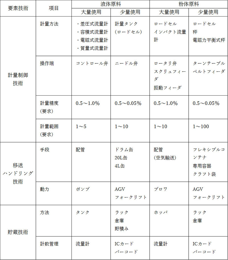 多目的バッチプラントにおけるFA化