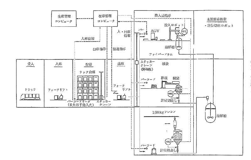 多目的バッチプラントにおけるFA化