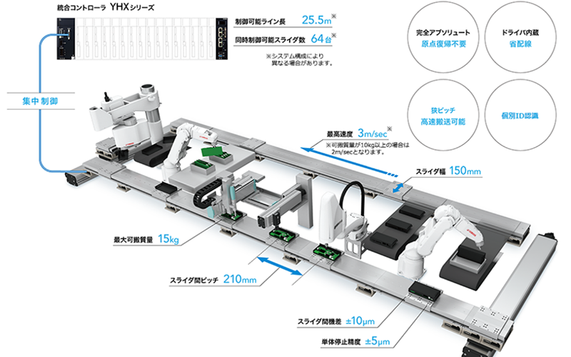 図1.リニアコンベアモジュール実施例