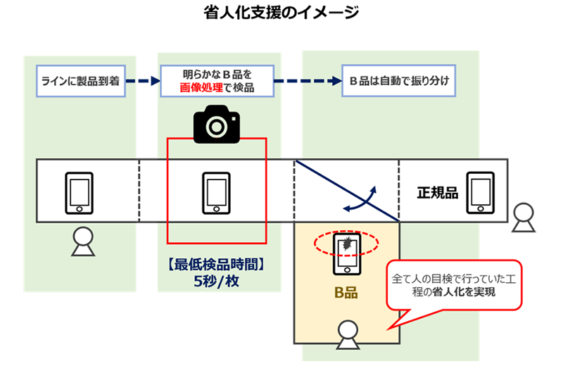 図3.検査工程省人化支援システム