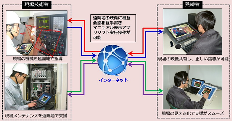 図4.遠隔地現場技術者と熟練者とのリアルタイム支援例