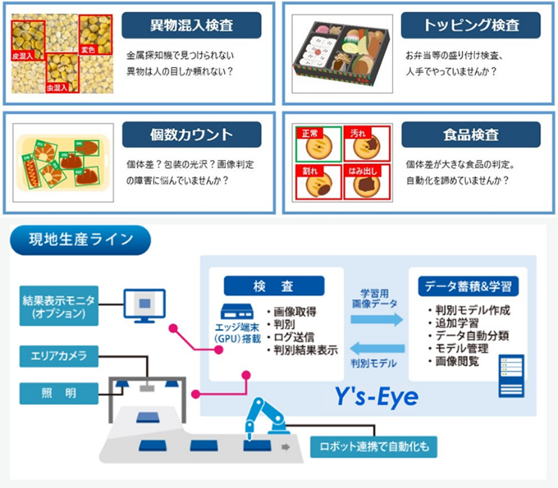 図5.Y's-Eye生産性向上/属人化解消を支援