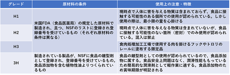 表3 食品機械用潤滑剤(油・グリス)のグレード分け