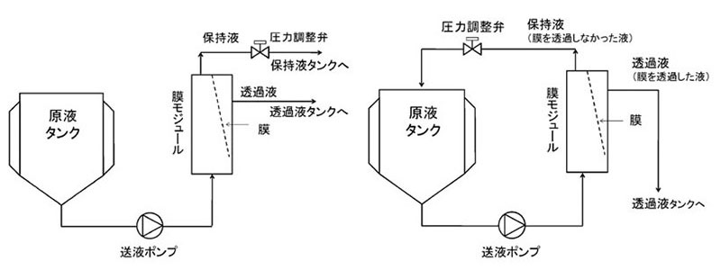 図4.バッチ処理(左)と連続処理(右)の基本フロー図