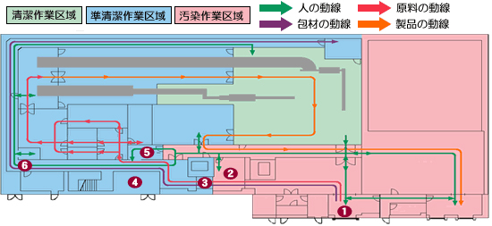 【図⒈】食品工場のゾーニングと動線計画事例(工場平面図)