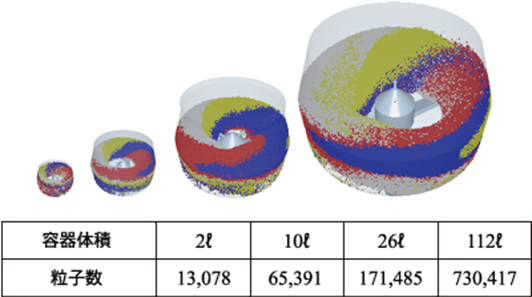 容器スケールアップ(容量:2ℓ~112ℓ)例