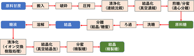 『製糖の製造プロセス』