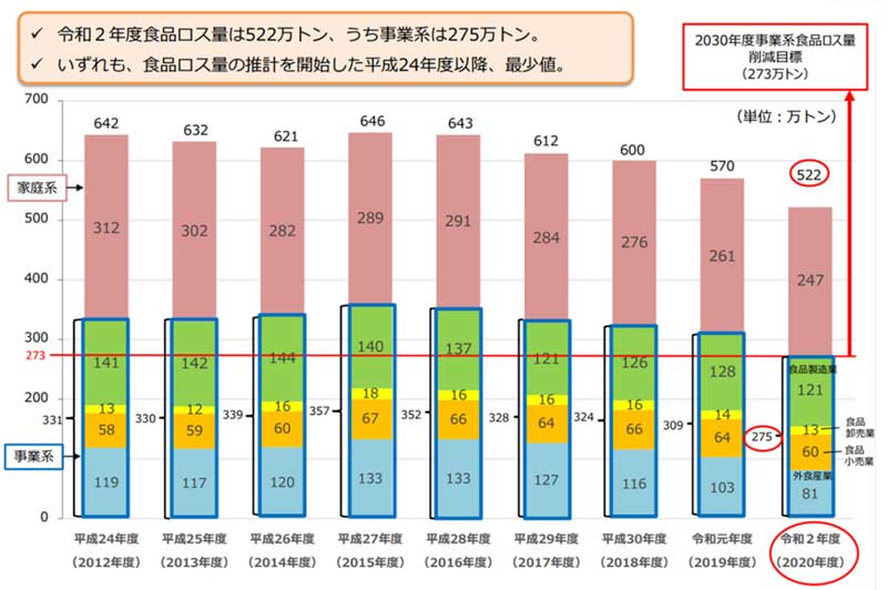 図2. 食品ロス量の推移 (平成24~令和2年度) 引用転載:農林水産省HP 1.)