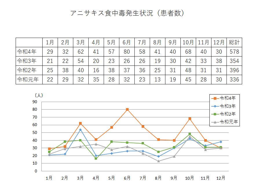 アニサキス食中毒発生状況(患者数)