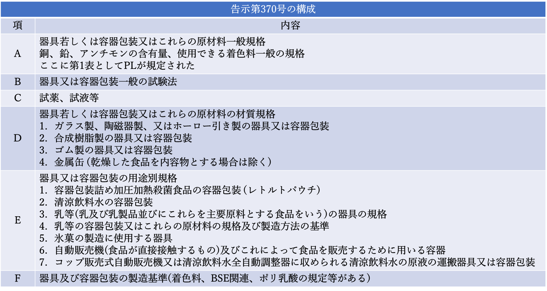 表3. 一般食品用の器具又は容器包装の規格(昭和34年告示370号)