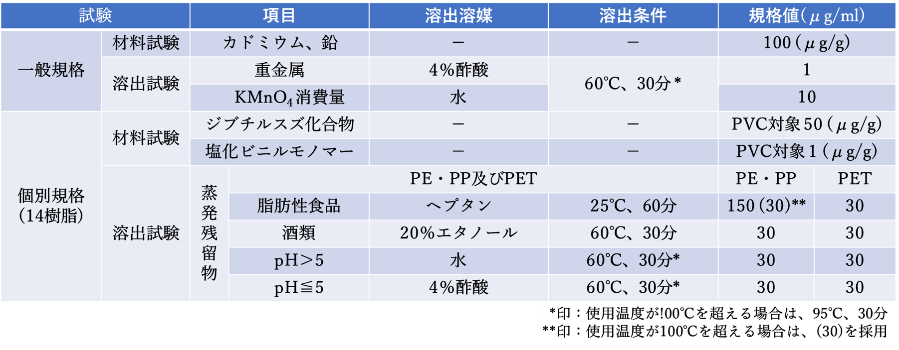 表4. 合成樹脂製の器具又は容器包装の規格の概要(厚生省第370号)