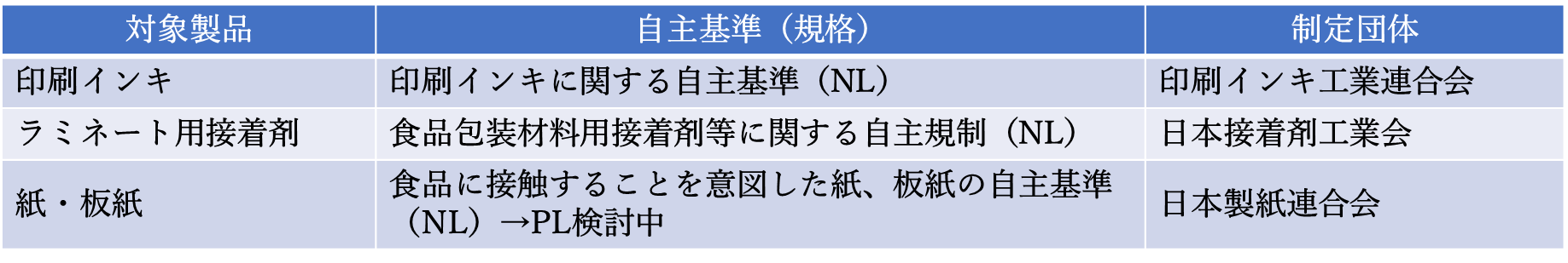 表5. 食品関連の衛生団体による業界自主基準(規格)