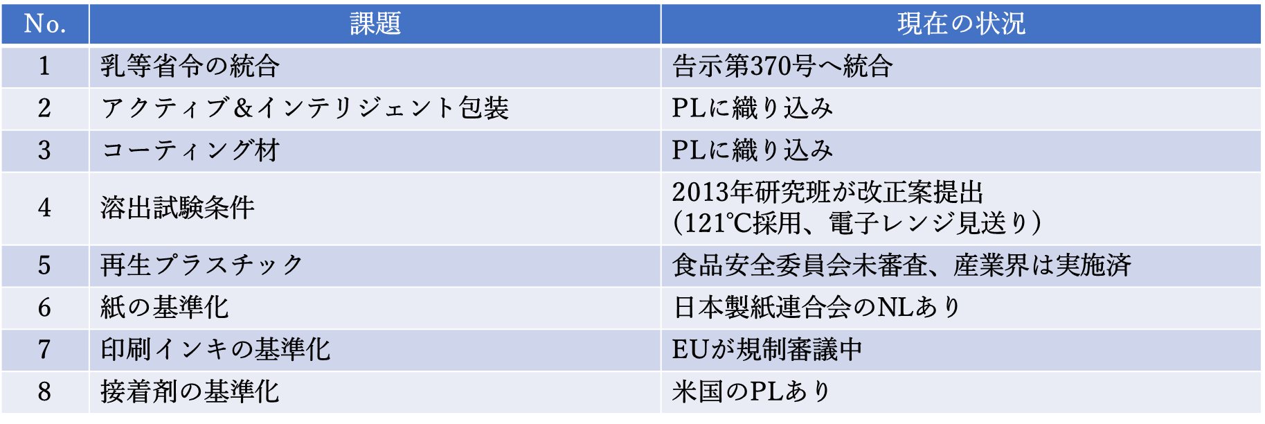表5. 食品関連の衛生団体による業界自主基準(規格)