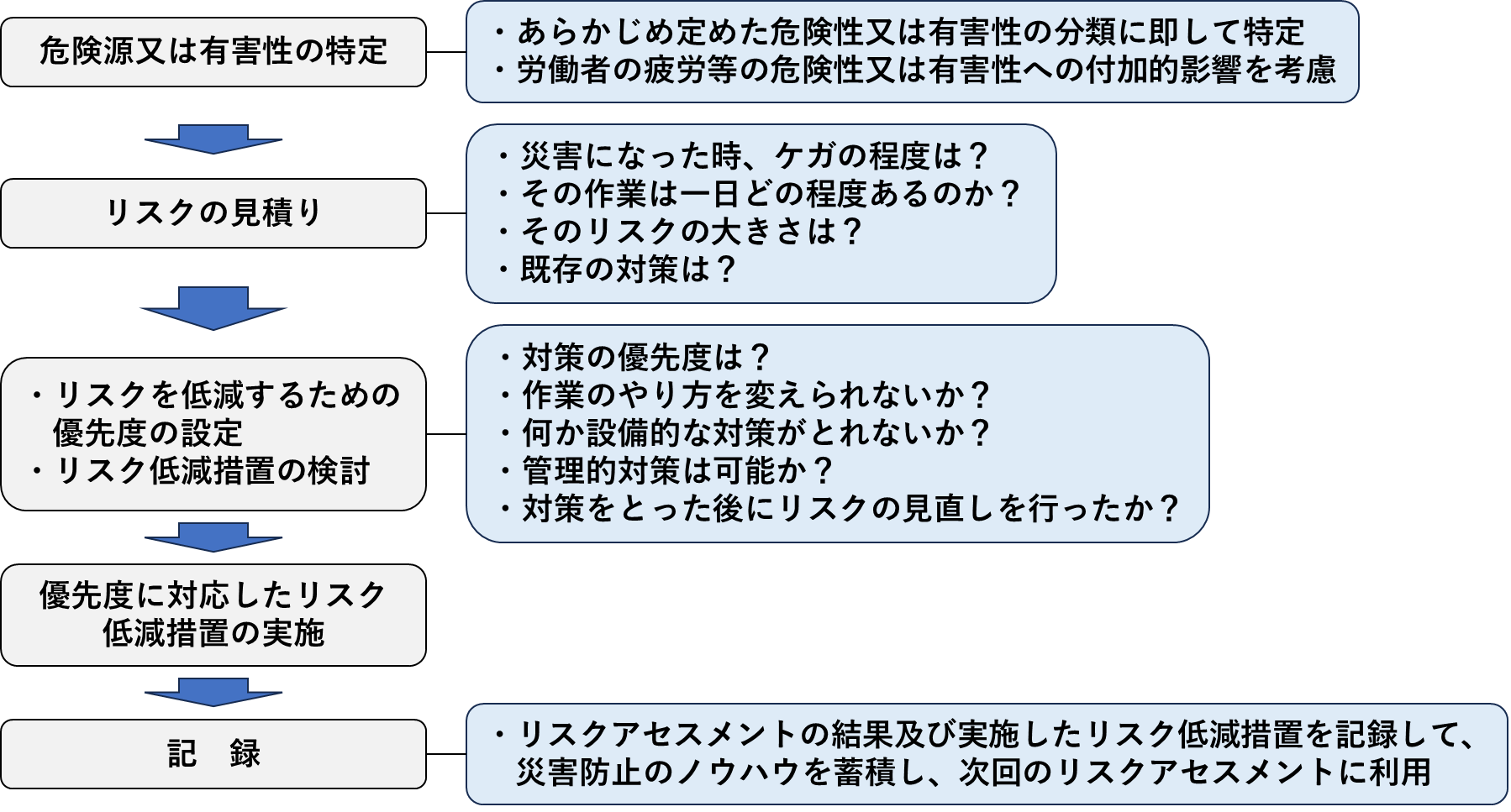 図1. リスクアセスメントの実施手順