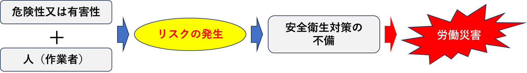 図2. 危険性又は有害性から労働災害(健康障害を含む)に至るプロセス