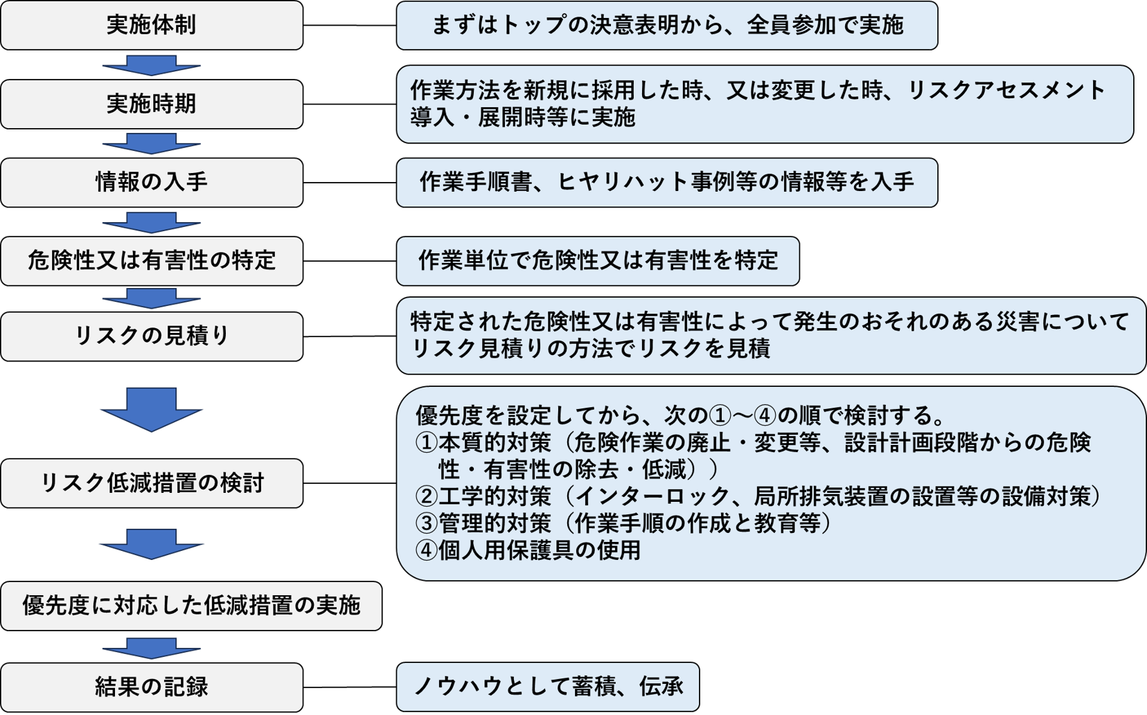 図3. リスクアセスメント導入の実施手順