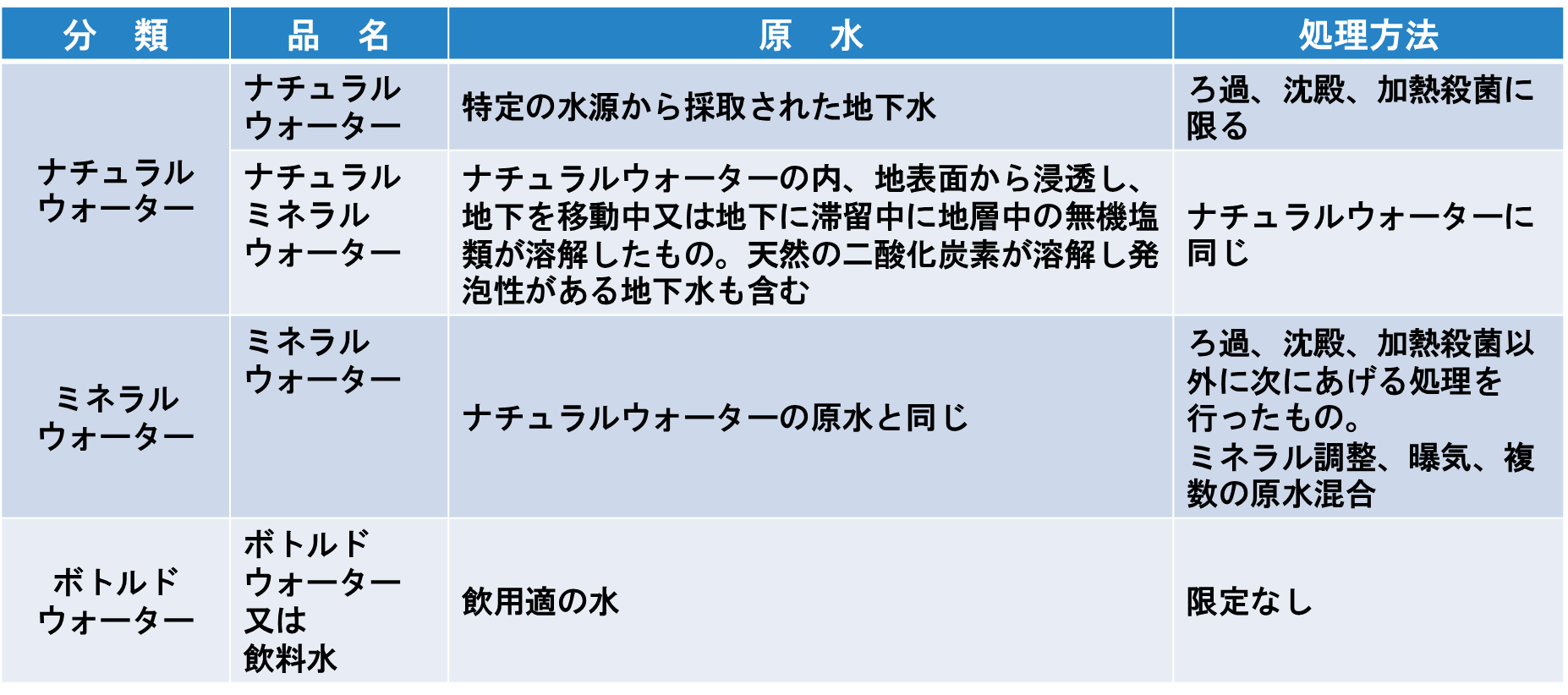 表1-1.食品衛生法によるミネラルウォーター類の分類