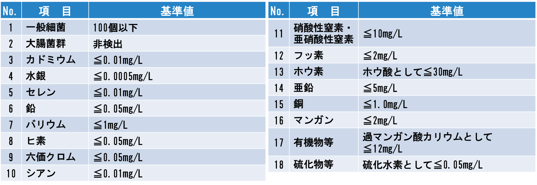 表1-2. 食品衛生法に基づく「ミネラルウォーター類の原水基準