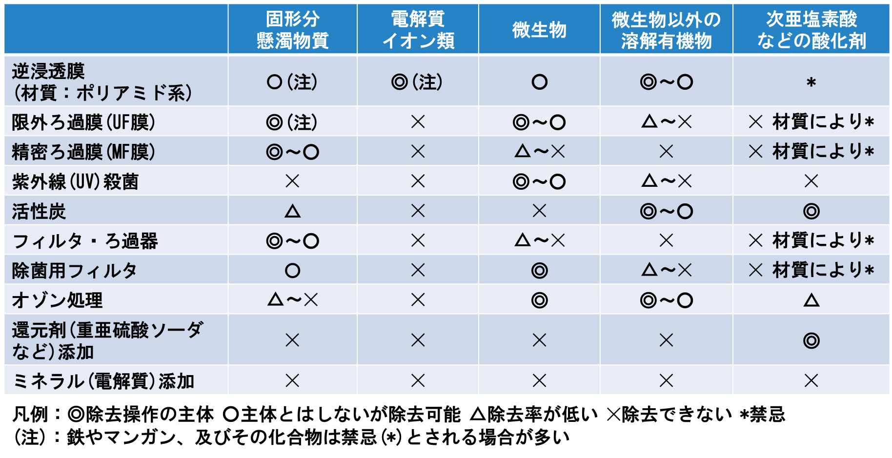表1-4. 水処理の主な単位操作