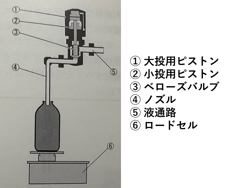 図1-11. ウェイト式充填