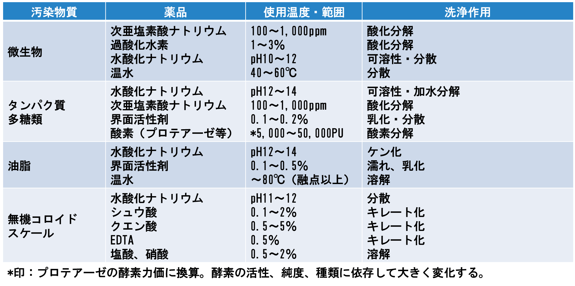 表2-1. 汚染物質の種類と代表的な洗浄用薬品の種類