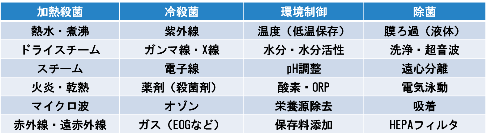 表2-2. 微生物の殺菌・制御・除菌方法