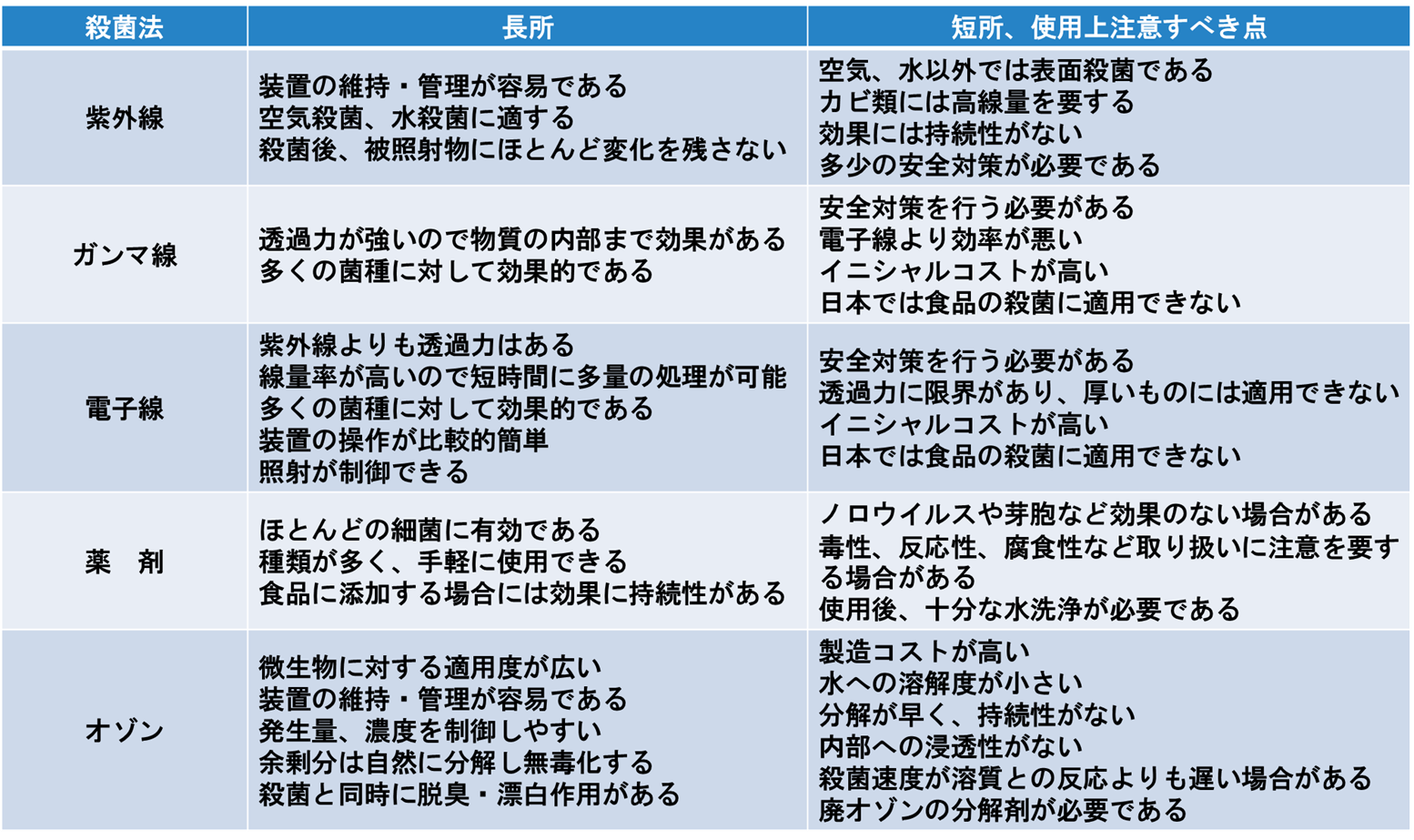 表2-3. 各種冷殺菌技術の比較
