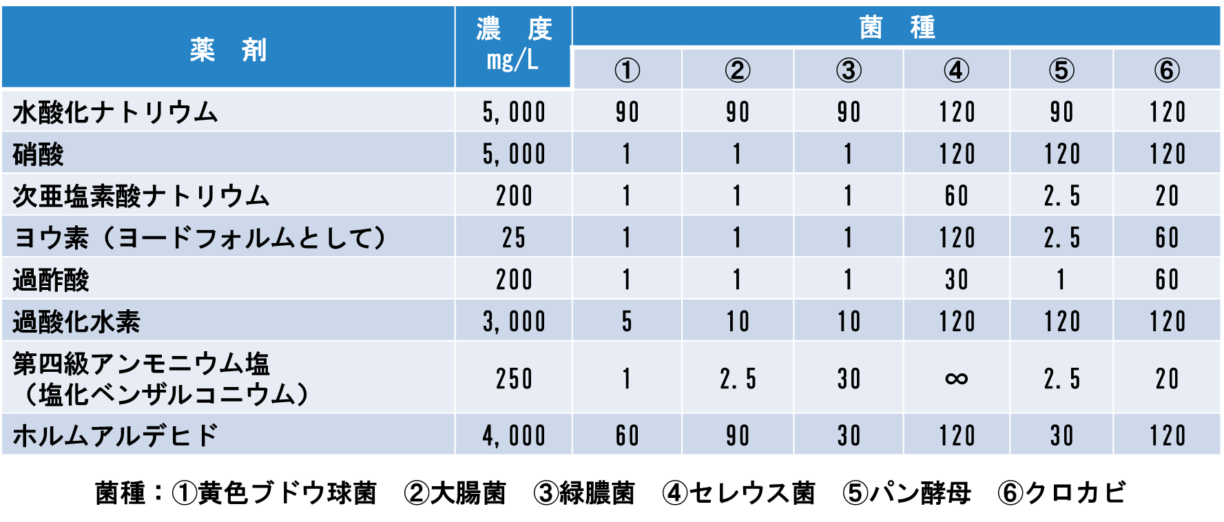 表2-4. 各種薬剤の殺菌効果