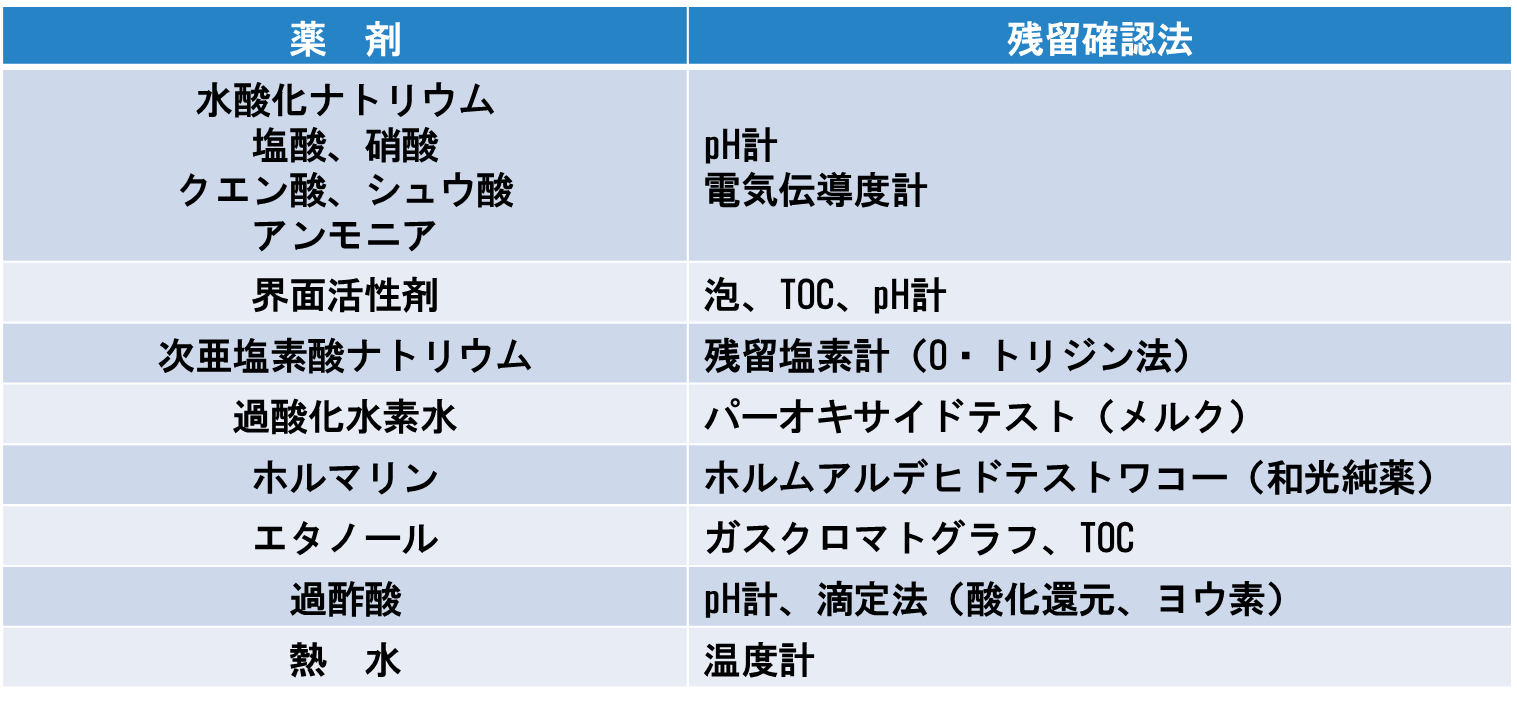 表2-5. 主な洗浄殺菌剤の残留確認法