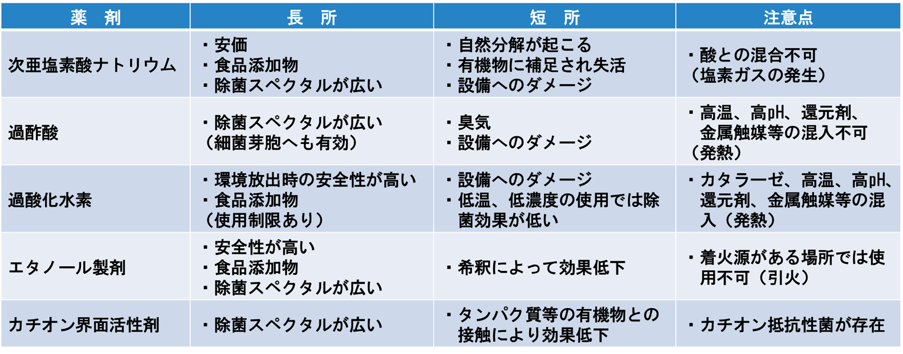 表3-1. 各種除菌剤の特徴