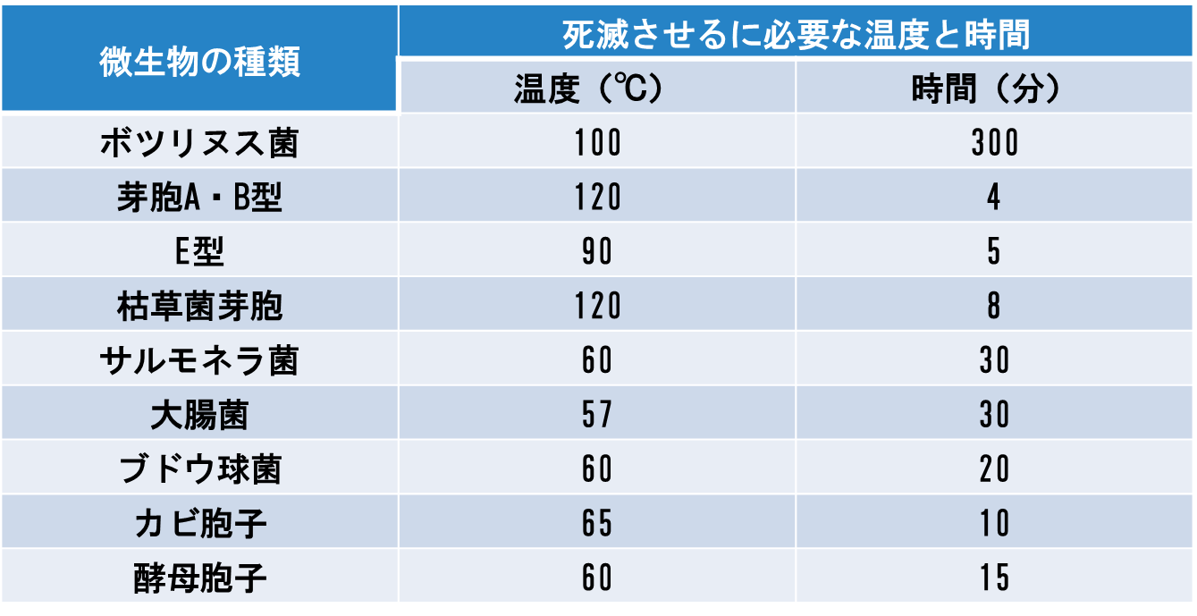 表4-1. 微生物の耐熱性(湿熱)