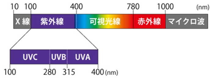 図5-1. 電磁波の各波長と名称