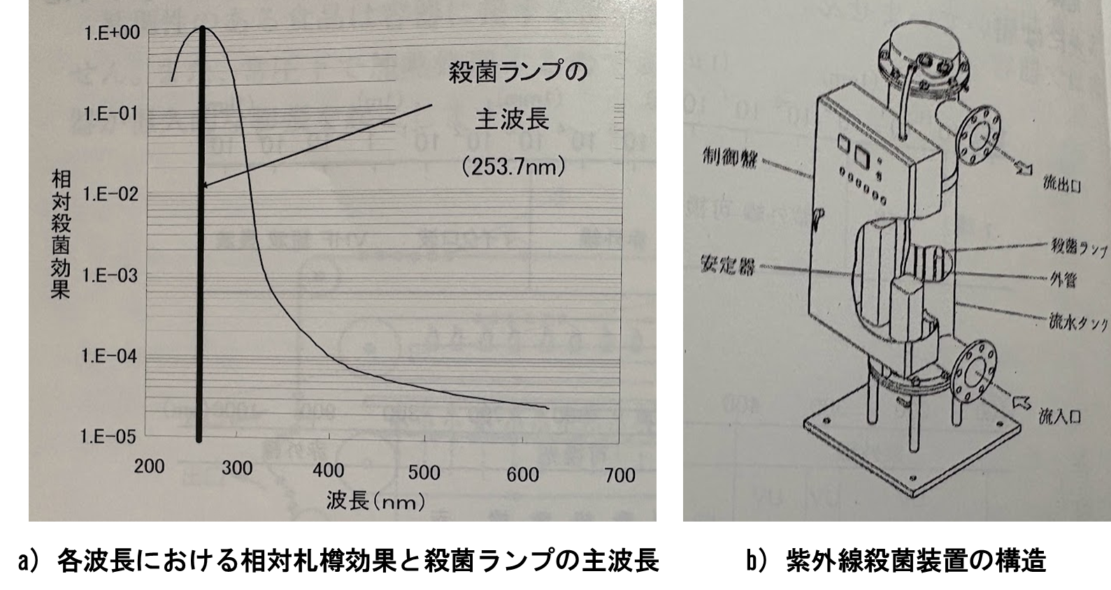 図5-2. 各波長における相対札樽効果と殺菌ランプの主波長および紫外線殺菌装置の構造