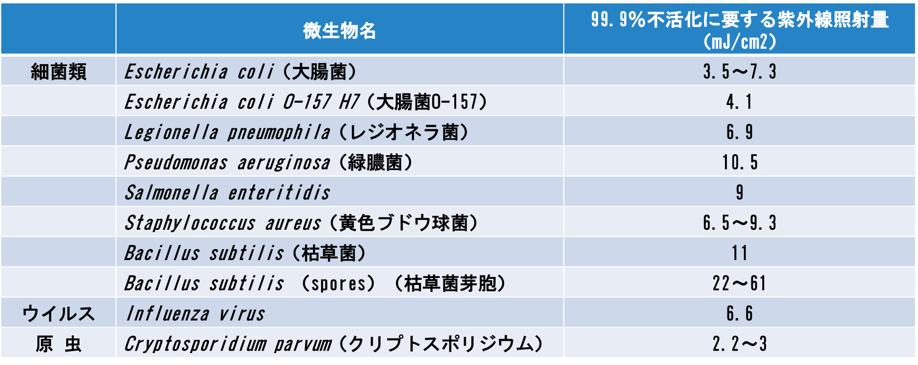 表5-1. 各微生物の紫外線感受性
