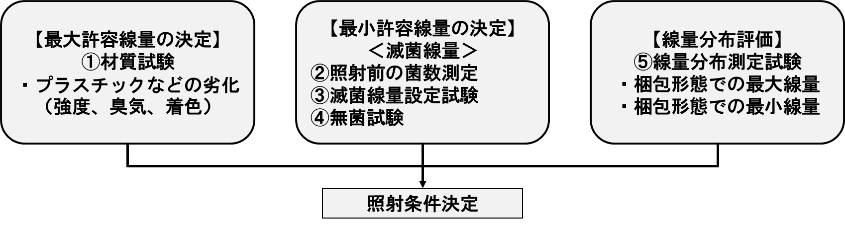 図6-1. 放射線照射条件の決定手順