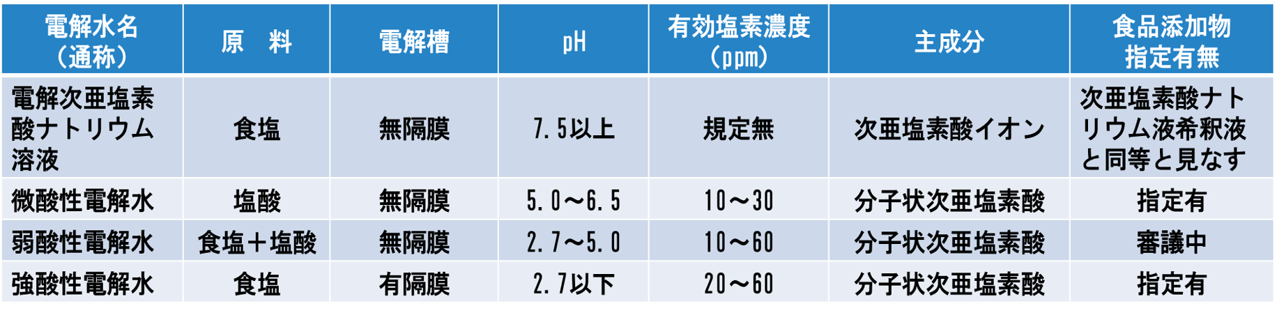 表7-1. 殺菌用電解水の種類と特徴