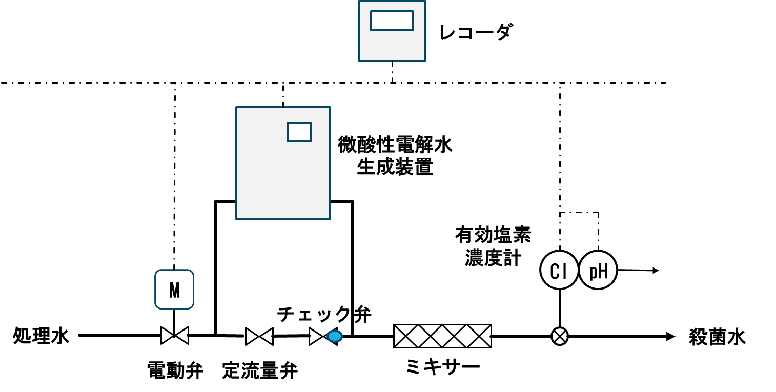 図7-1. 微酸性電解水を利用した処理水殺菌装置