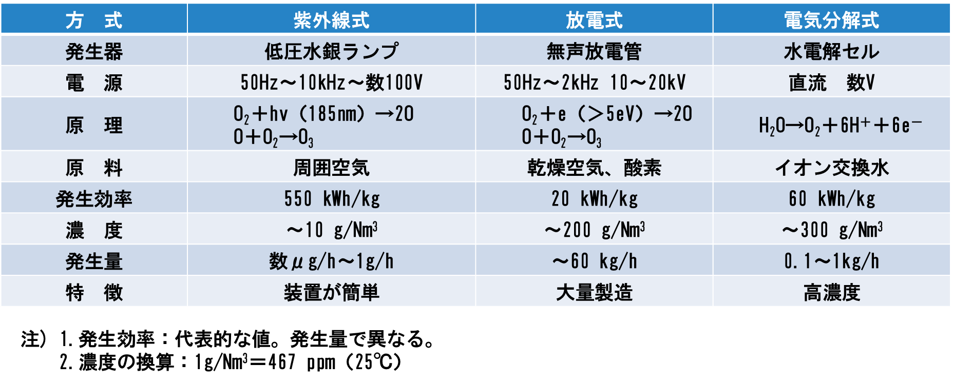表8-2. オゾン発生器の発生方式