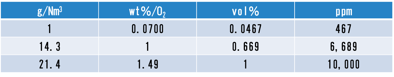 表8-3. オゾン濃度単位の換算表(標準状態)