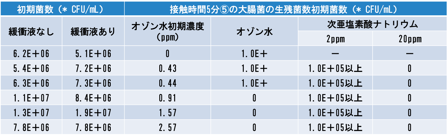 表8-4. 大腸菌におけるオゾン水と次亜塩素酸ナトリウムの殺菌効果