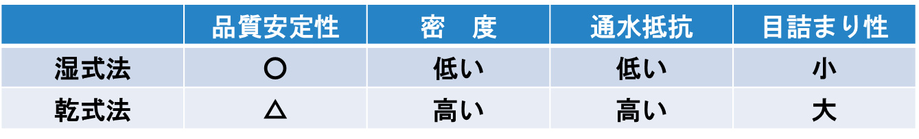 表9-1. 成形活性炭の製法の特徴