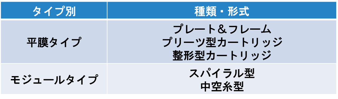 表10-1. ろ過膜のタイプ