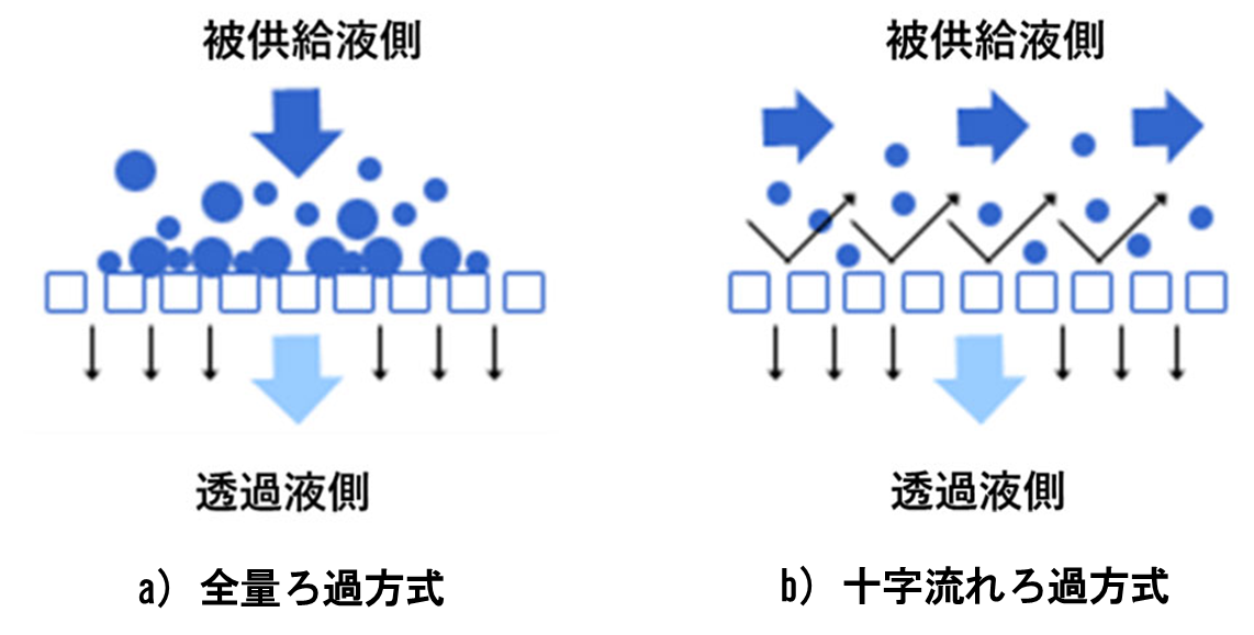 図10-2.全量ろ過と十字流れろ過の概念図
