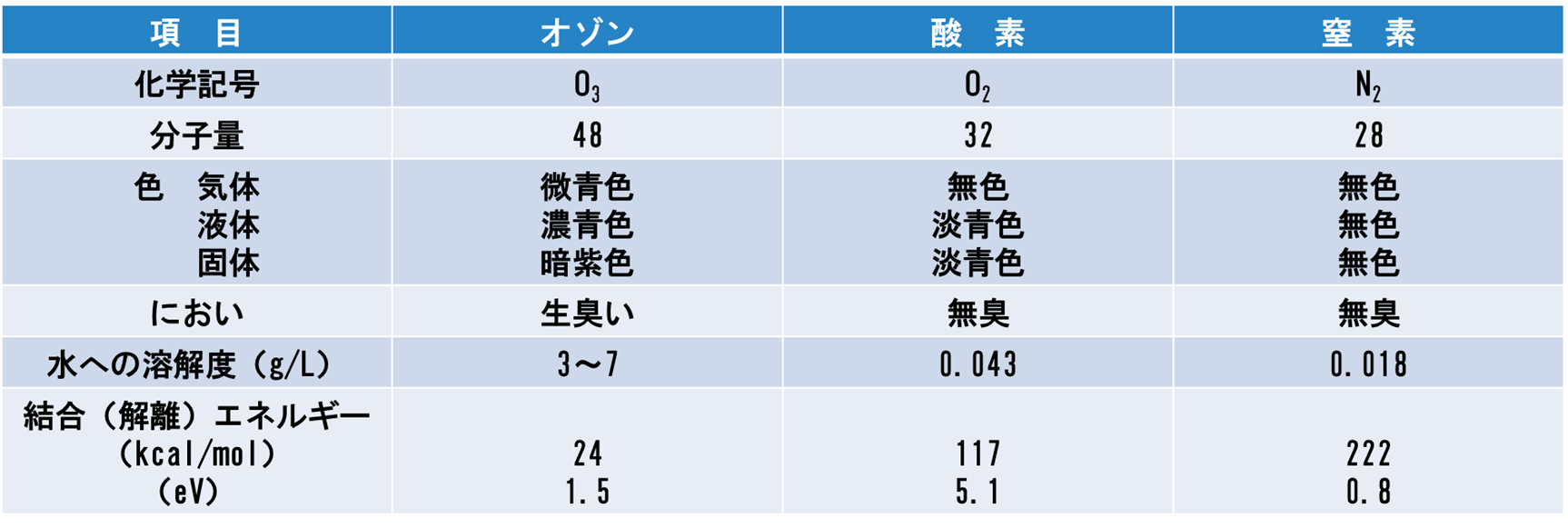 表8-1. オゾンの物性値