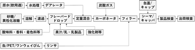 図2.炭酸飲料の製造方法(プレミックス方式)の工程図