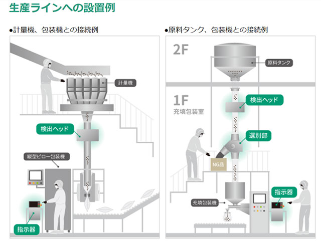 写真2. 縦ピロー包装機「INSPIRA-CTC(右上)と生産ラインへの設置例」