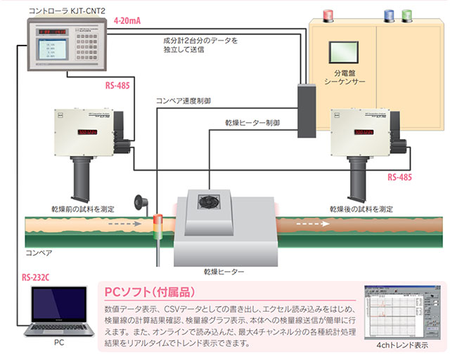 図1. リアルタイムでの水分監視システム事例 (出典:ケツト科学研究所カタログ) 4.