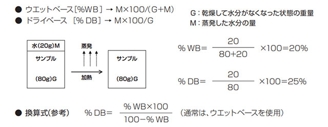 図1. リアルタイムでの水分監視システム事例 (出典:ケツト科学研究所カタログ) 4.